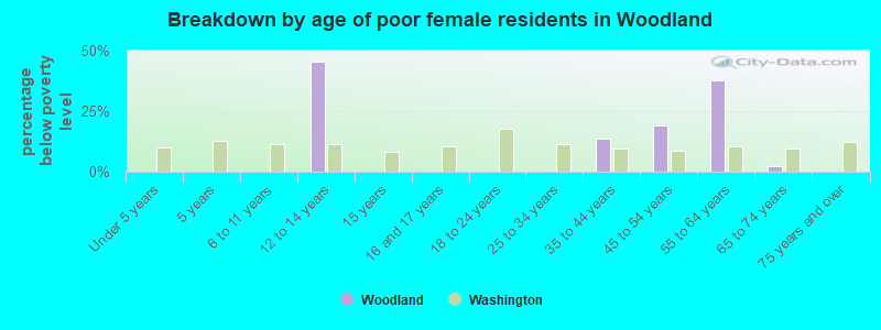 Breakdown by age of poor female residents in Woodland