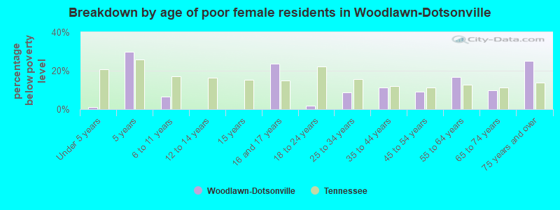 Breakdown by age of poor female residents in Woodlawn-Dotsonville