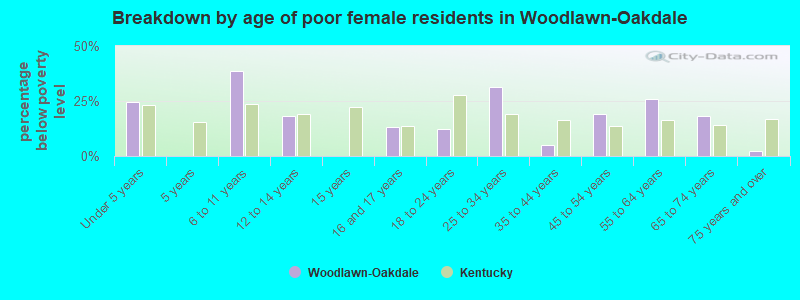 Breakdown by age of poor female residents in Woodlawn-Oakdale