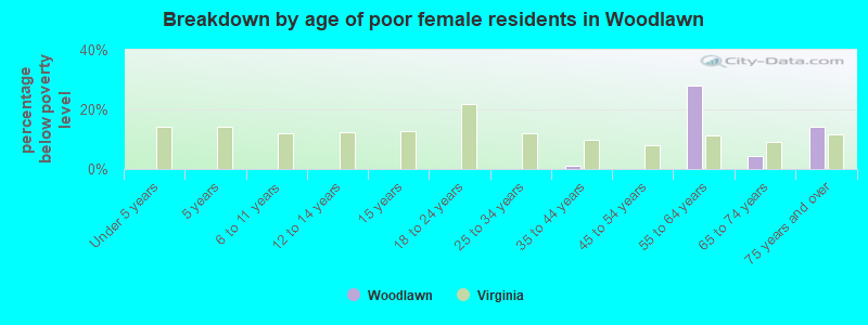 Breakdown by age of poor female residents in Woodlawn