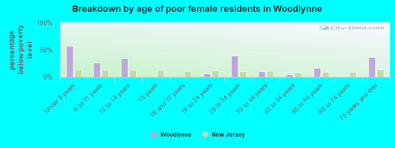 Breakdown by age of poor female residents in Woodlynne