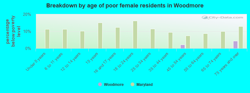 Breakdown by age of poor female residents in Woodmore