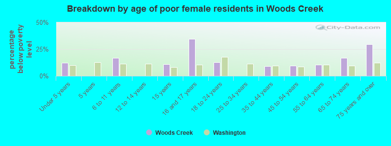 Breakdown by age of poor female residents in Woods Creek