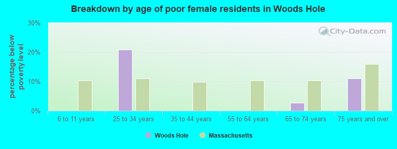 Breakdown by age of poor female residents in Woods Hole