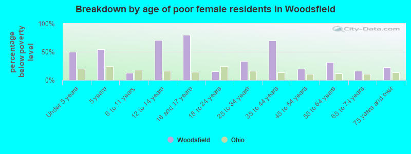 Breakdown by age of poor female residents in Woodsfield