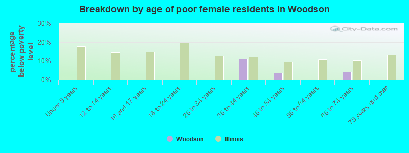 Breakdown by age of poor female residents in Woodson