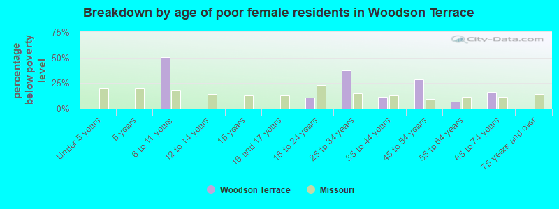 Breakdown by age of poor female residents in Woodson Terrace