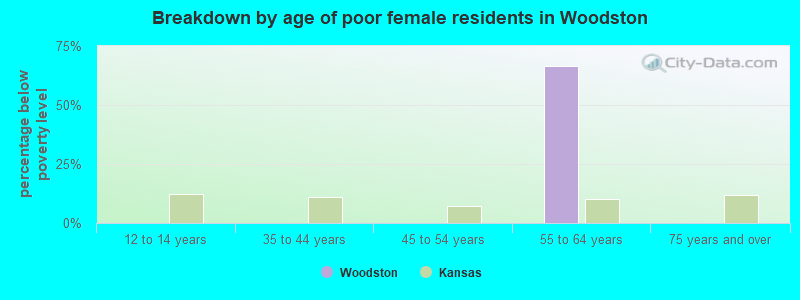 Breakdown by age of poor female residents in Woodston