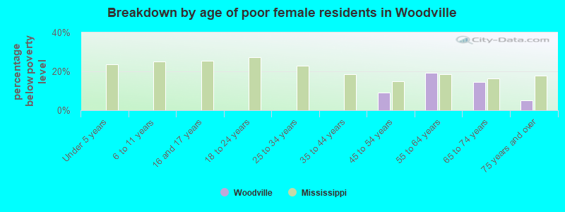 Breakdown by age of poor female residents in Woodville