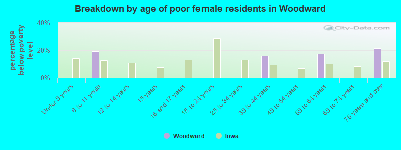 Breakdown by age of poor female residents in Woodward