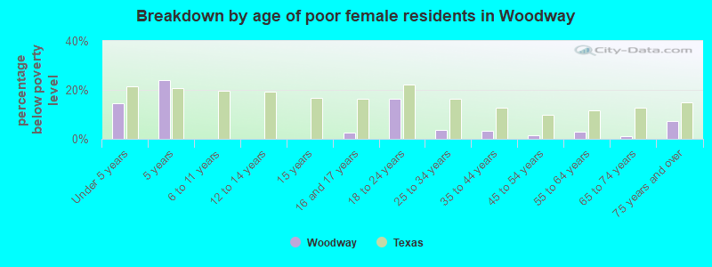 Breakdown by age of poor female residents in Woodway