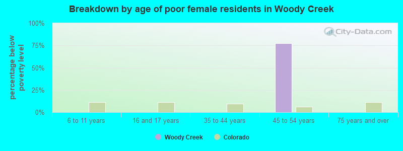 Breakdown by age of poor female residents in Woody Creek