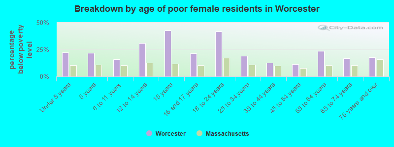 Breakdown by age of poor female residents in Worcester