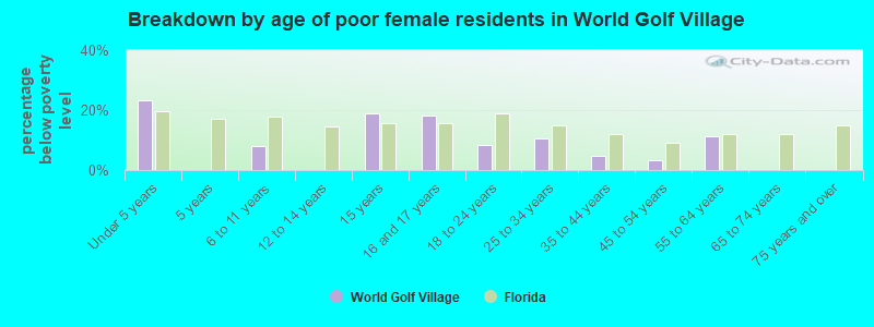 Breakdown by age of poor female residents in World Golf Village