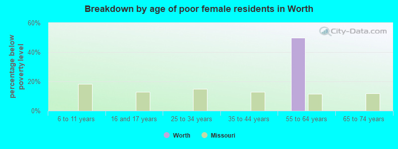 Breakdown by age of poor female residents in Worth