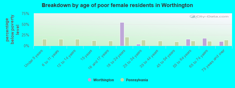 Breakdown by age of poor female residents in Worthington