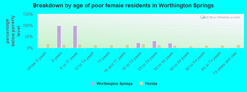 Breakdown by age of poor female residents in Worthington Springs