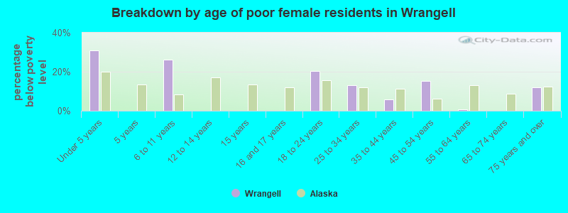 Breakdown by age of poor female residents in Wrangell