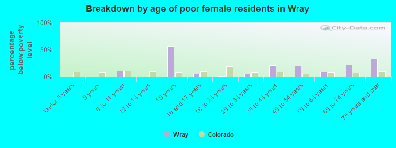 Breakdown by age of poor female residents in Wray