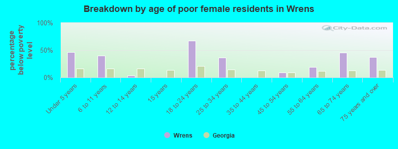 Breakdown by age of poor female residents in Wrens
