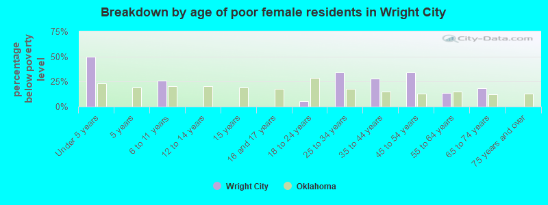 Breakdown by age of poor female residents in Wright City