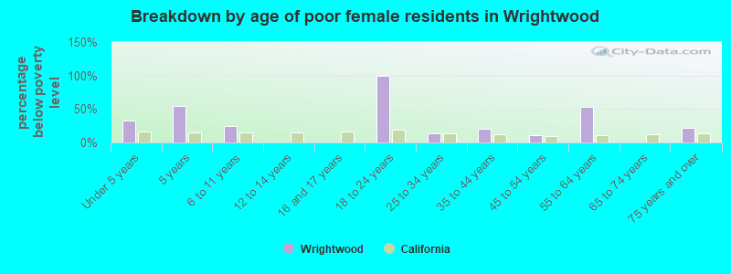 Breakdown by age of poor female residents in Wrightwood