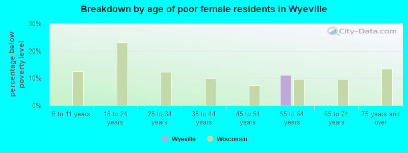 Breakdown by age of poor female residents in Wyeville