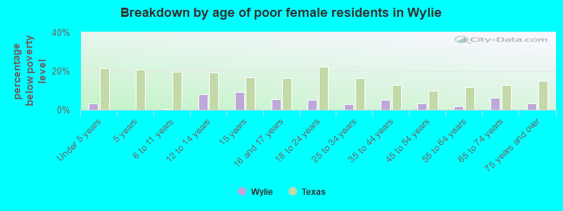 Breakdown by age of poor female residents in Wylie