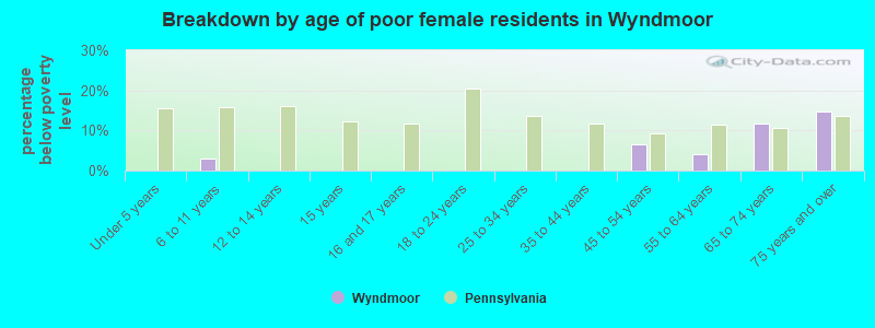 Breakdown by age of poor female residents in Wyndmoor