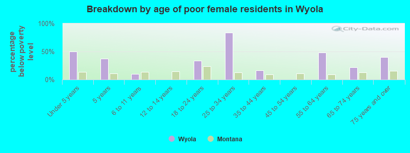 Breakdown by age of poor female residents in Wyola