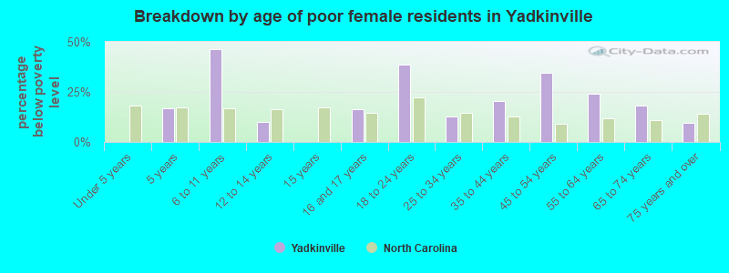 Breakdown by age of poor female residents in Yadkinville