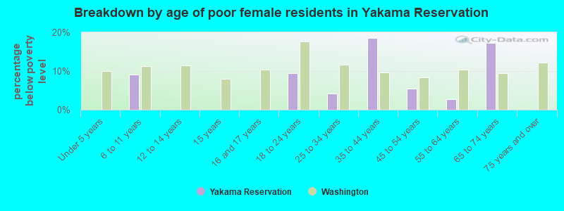 Breakdown by age of poor female residents in Yakama Reservation