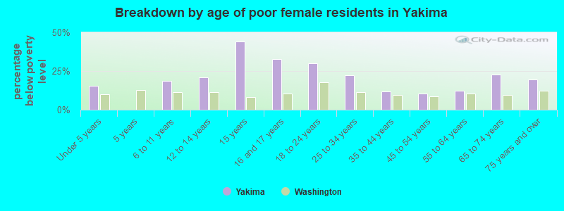Breakdown by age of poor female residents in Yakima