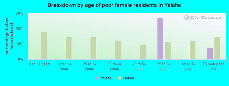 Breakdown by age of poor female residents in Yalaha