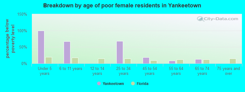 Breakdown by age of poor female residents in Yankeetown