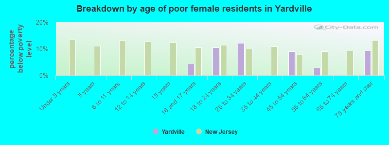 Breakdown by age of poor female residents in Yardville