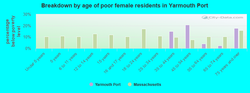 Breakdown by age of poor female residents in Yarmouth Port