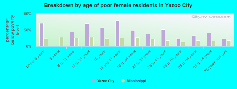 Breakdown by age of poor female residents in Yazoo City