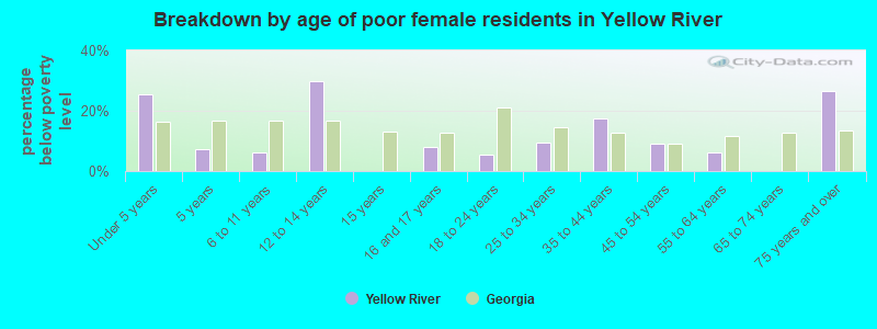 Breakdown by age of poor female residents in Yellow River