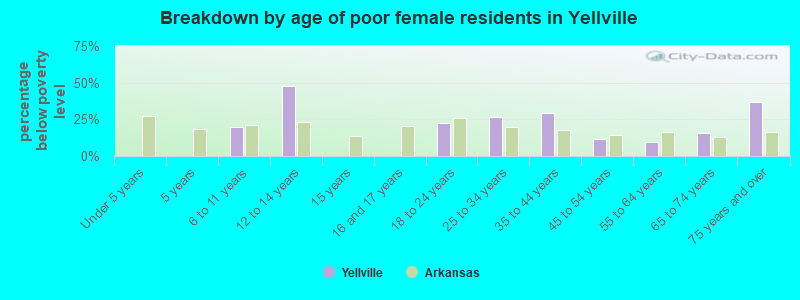 Breakdown by age of poor female residents in Yellville