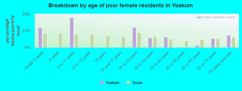 Breakdown by age of poor female residents in Yoakum