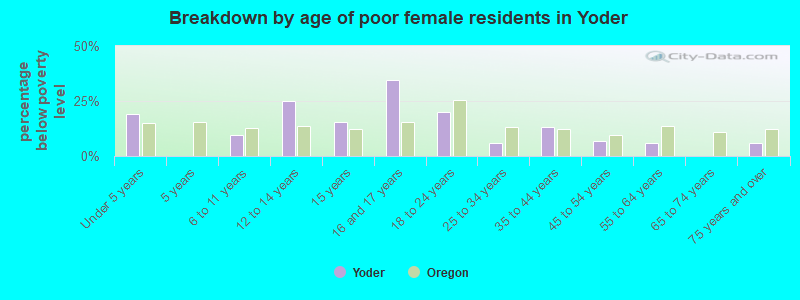 Breakdown by age of poor female residents in Yoder