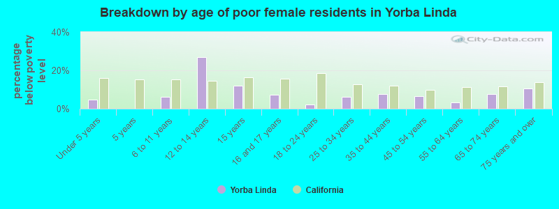 Breakdown by age of poor female residents in Yorba Linda