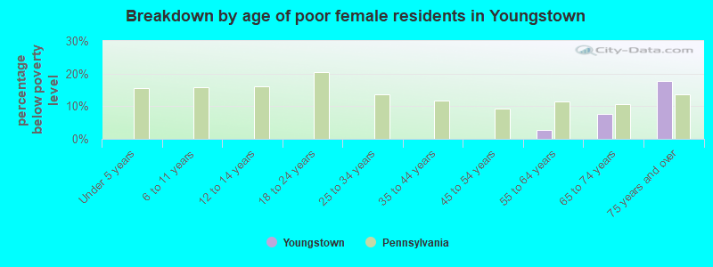 Breakdown by age of poor female residents in Youngstown