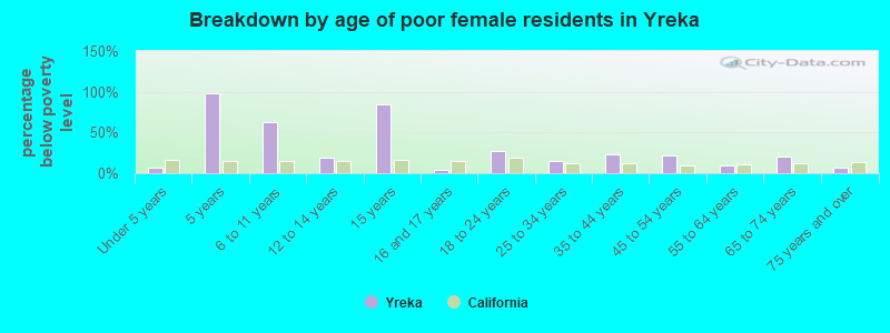 Breakdown by age of poor female residents in Yreka