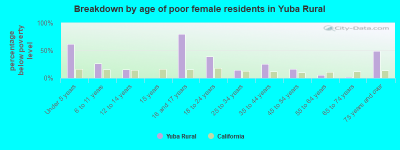Breakdown by age of poor female residents in Yuba Rural