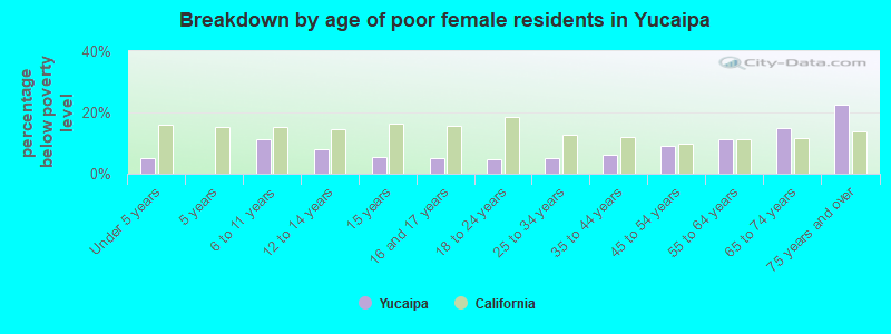Breakdown by age of poor female residents in Yucaipa