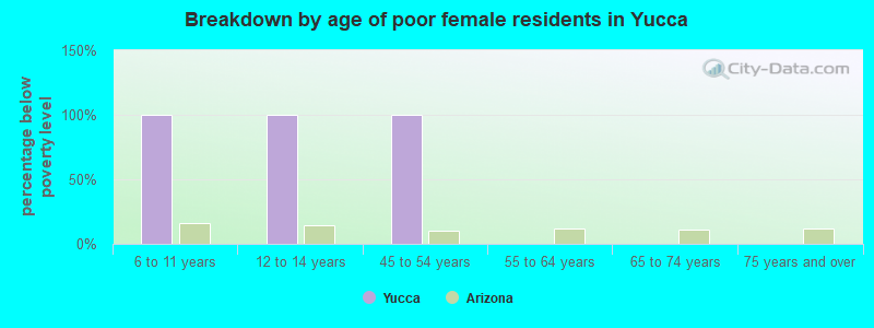 Breakdown by age of poor female residents in Yucca