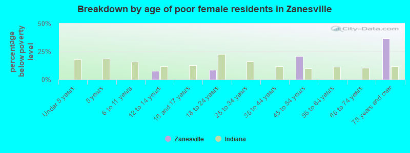 Breakdown by age of poor female residents in Zanesville