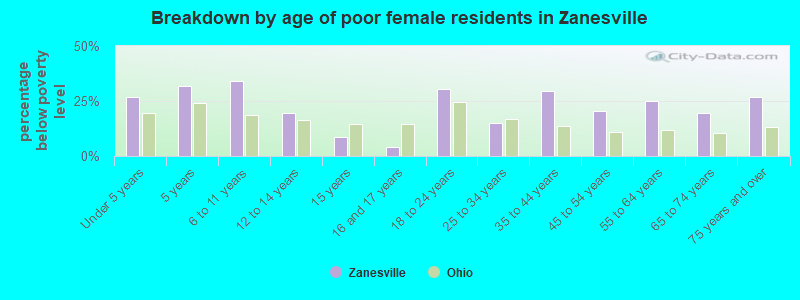 Breakdown by age of poor female residents in Zanesville